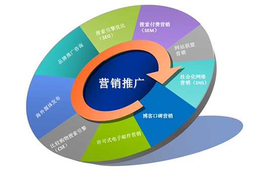 什么是全網(wǎng)營銷？企業(yè)該如何做？